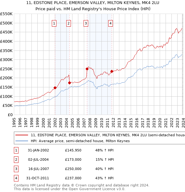 11, EDSTONE PLACE, EMERSON VALLEY, MILTON KEYNES, MK4 2LU: Price paid vs HM Land Registry's House Price Index