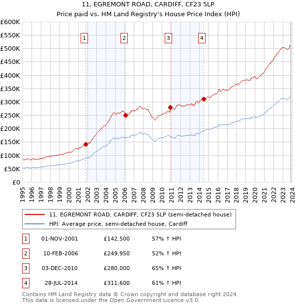 11, EGREMONT ROAD, CARDIFF, CF23 5LP: Price paid vs HM Land Registry's House Price Index