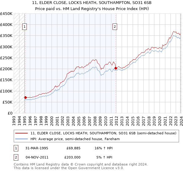 11, ELDER CLOSE, LOCKS HEATH, SOUTHAMPTON, SO31 6SB: Price paid vs HM Land Registry's House Price Index