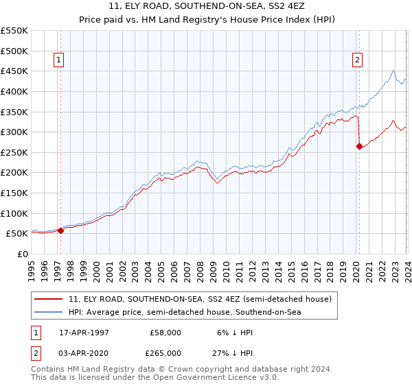 11, ELY ROAD, SOUTHEND-ON-SEA, SS2 4EZ: Price paid vs HM Land Registry's House Price Index