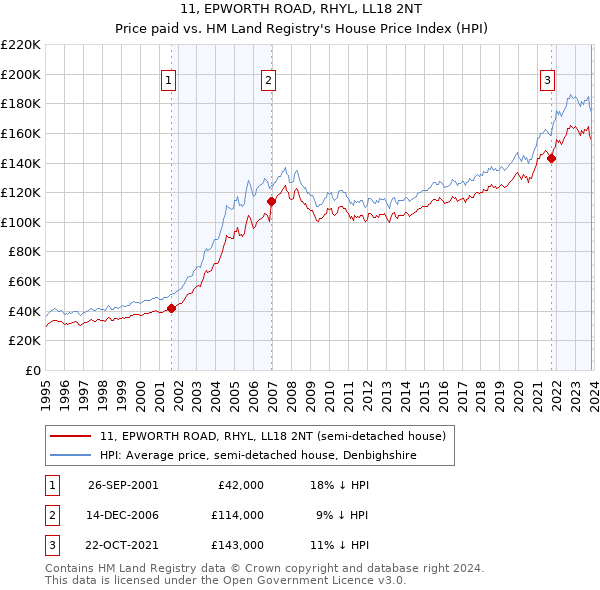 11, EPWORTH ROAD, RHYL, LL18 2NT: Price paid vs HM Land Registry's House Price Index