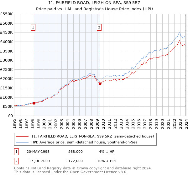 11, FAIRFIELD ROAD, LEIGH-ON-SEA, SS9 5RZ: Price paid vs HM Land Registry's House Price Index