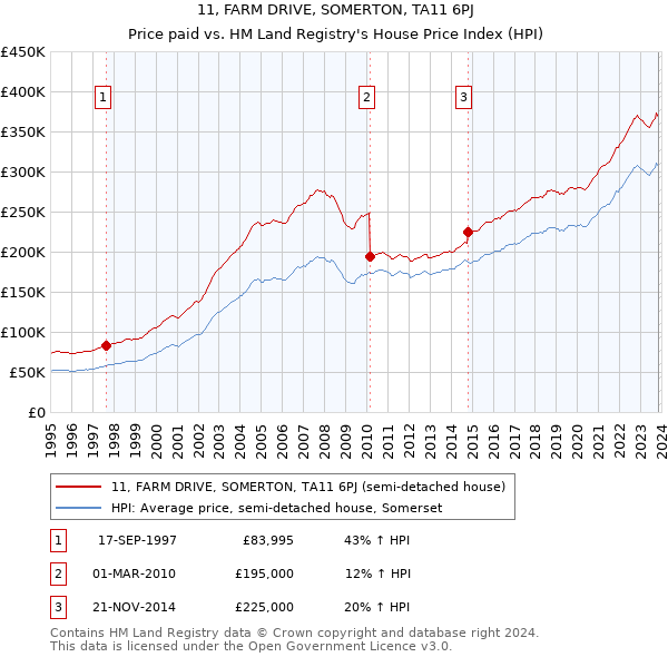 11, FARM DRIVE, SOMERTON, TA11 6PJ: Price paid vs HM Land Registry's House Price Index