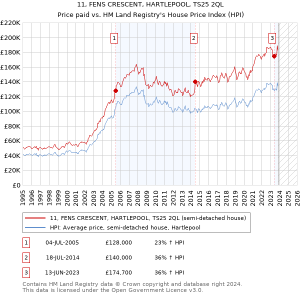 11, FENS CRESCENT, HARTLEPOOL, TS25 2QL: Price paid vs HM Land Registry's House Price Index
