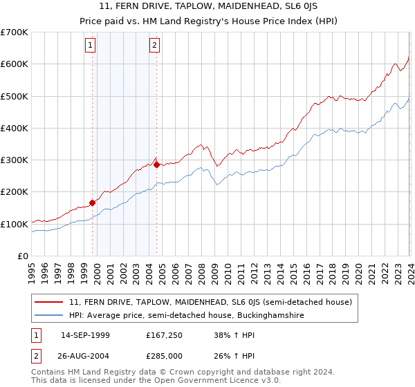 11, FERN DRIVE, TAPLOW, MAIDENHEAD, SL6 0JS: Price paid vs HM Land Registry's House Price Index