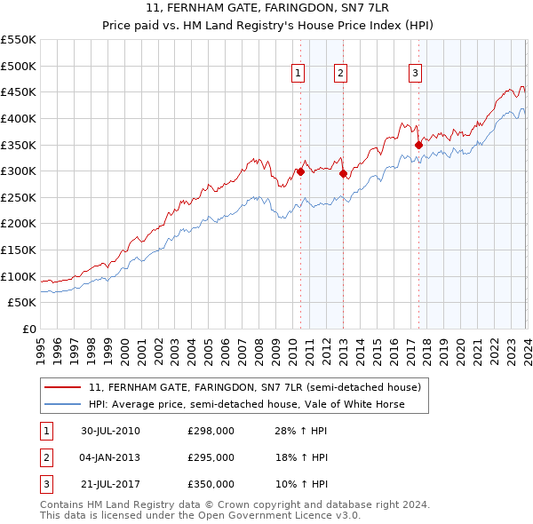 11, FERNHAM GATE, FARINGDON, SN7 7LR: Price paid vs HM Land Registry's House Price Index