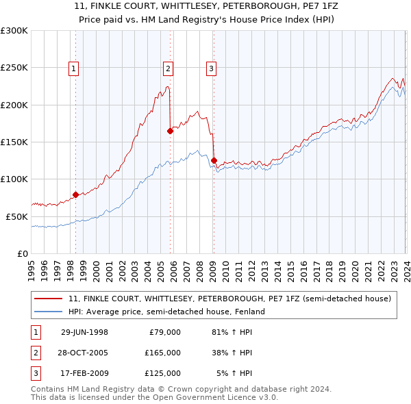 11, FINKLE COURT, WHITTLESEY, PETERBOROUGH, PE7 1FZ: Price paid vs HM Land Registry's House Price Index