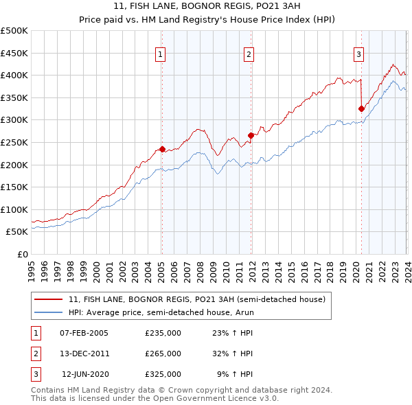 11, FISH LANE, BOGNOR REGIS, PO21 3AH: Price paid vs HM Land Registry's House Price Index