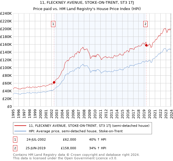 11, FLECKNEY AVENUE, STOKE-ON-TRENT, ST3 1TJ: Price paid vs HM Land Registry's House Price Index