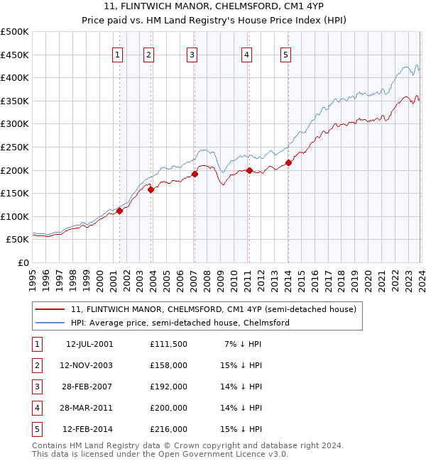 11, FLINTWICH MANOR, CHELMSFORD, CM1 4YP: Price paid vs HM Land Registry's House Price Index