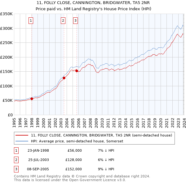 11, FOLLY CLOSE, CANNINGTON, BRIDGWATER, TA5 2NR: Price paid vs HM Land Registry's House Price Index