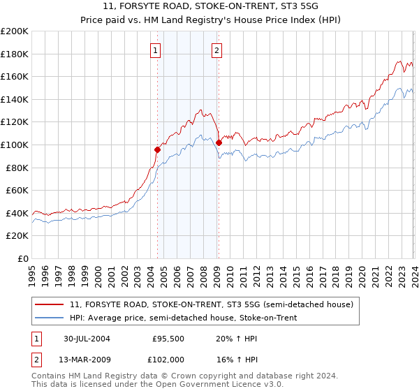 11, FORSYTE ROAD, STOKE-ON-TRENT, ST3 5SG: Price paid vs HM Land Registry's House Price Index