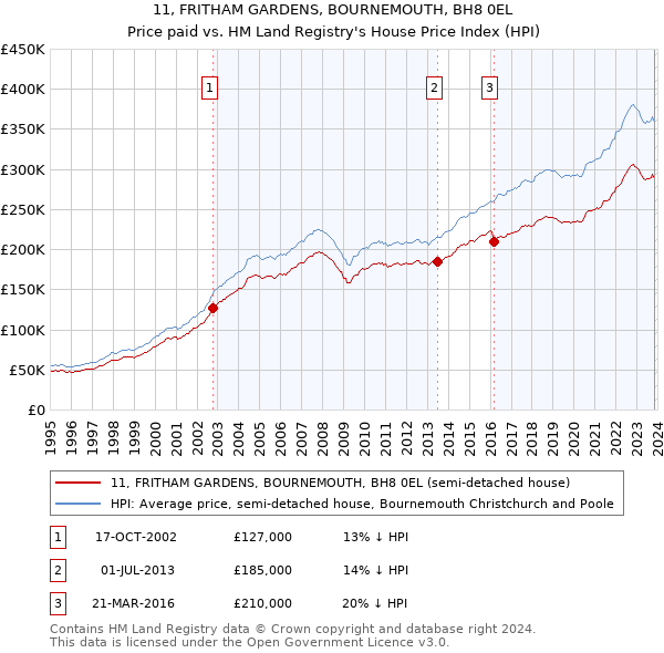 11, FRITHAM GARDENS, BOURNEMOUTH, BH8 0EL: Price paid vs HM Land Registry's House Price Index