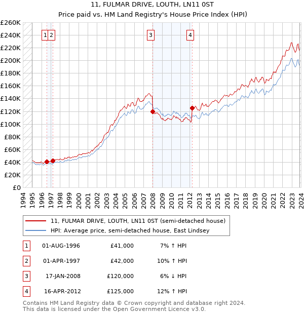 11, FULMAR DRIVE, LOUTH, LN11 0ST: Price paid vs HM Land Registry's House Price Index