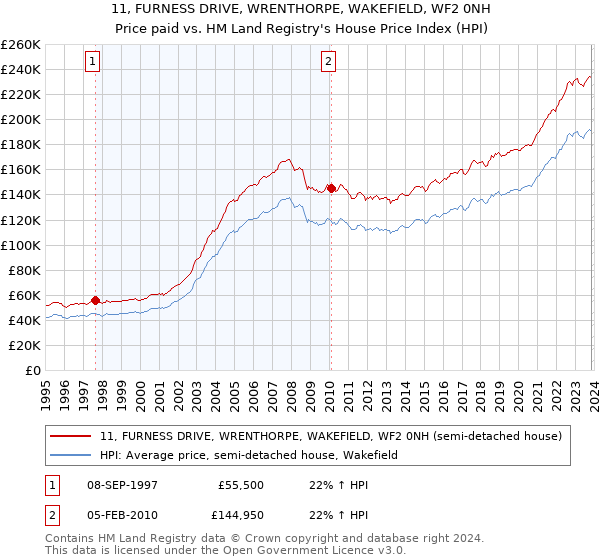 11, FURNESS DRIVE, WRENTHORPE, WAKEFIELD, WF2 0NH: Price paid vs HM Land Registry's House Price Index