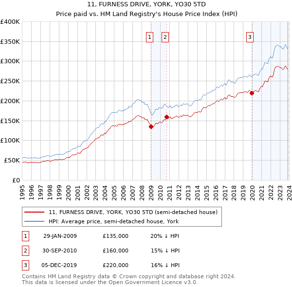 11, FURNESS DRIVE, YORK, YO30 5TD: Price paid vs HM Land Registry's House Price Index