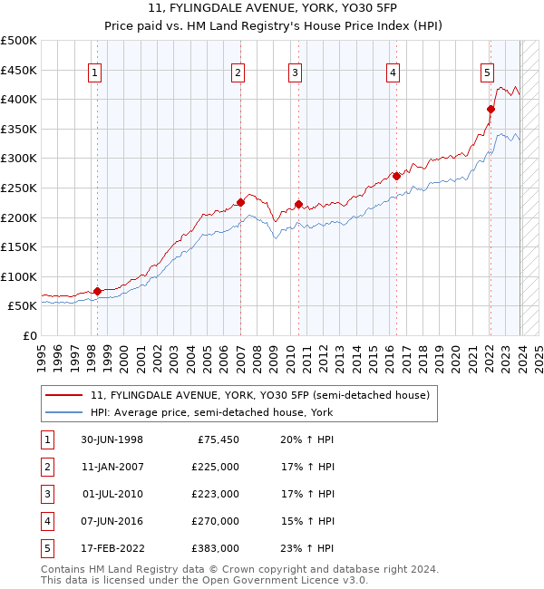 11, FYLINGDALE AVENUE, YORK, YO30 5FP: Price paid vs HM Land Registry's House Price Index