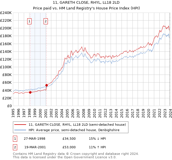 11, GARETH CLOSE, RHYL, LL18 2LD: Price paid vs HM Land Registry's House Price Index