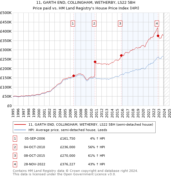 11, GARTH END, COLLINGHAM, WETHERBY, LS22 5BH: Price paid vs HM Land Registry's House Price Index