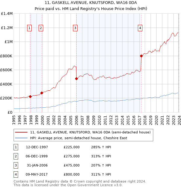 11, GASKELL AVENUE, KNUTSFORD, WA16 0DA: Price paid vs HM Land Registry's House Price Index