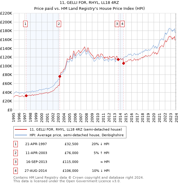 11, GELLI FOR, RHYL, LL18 4RZ: Price paid vs HM Land Registry's House Price Index