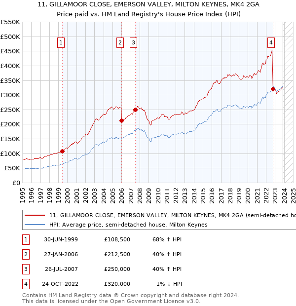 11, GILLAMOOR CLOSE, EMERSON VALLEY, MILTON KEYNES, MK4 2GA: Price paid vs HM Land Registry's House Price Index