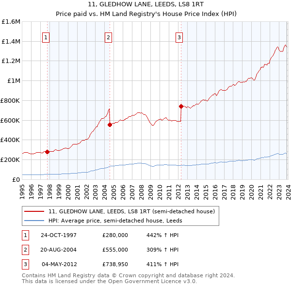 11, GLEDHOW LANE, LEEDS, LS8 1RT: Price paid vs HM Land Registry's House Price Index