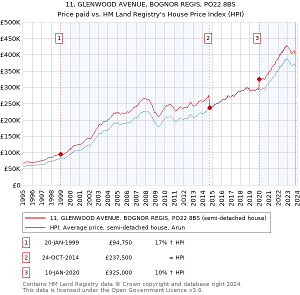 11, GLENWOOD AVENUE, BOGNOR REGIS, PO22 8BS: Price paid vs HM Land Registry's House Price Index