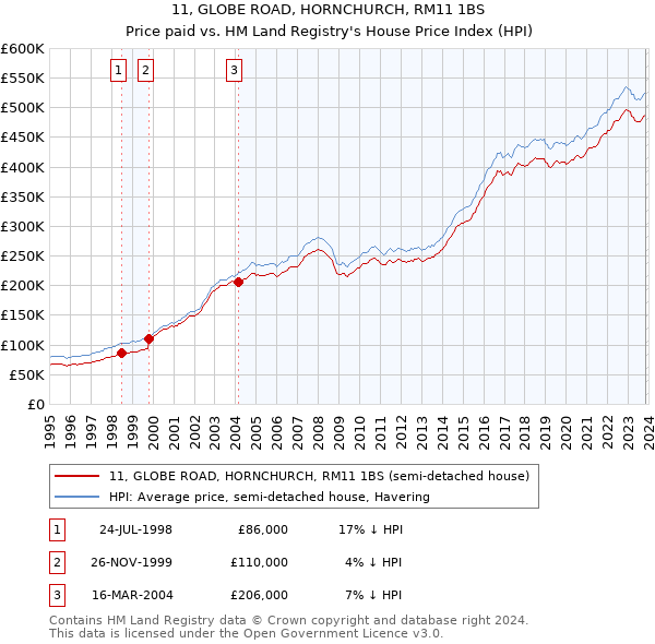 11, GLOBE ROAD, HORNCHURCH, RM11 1BS: Price paid vs HM Land Registry's House Price Index