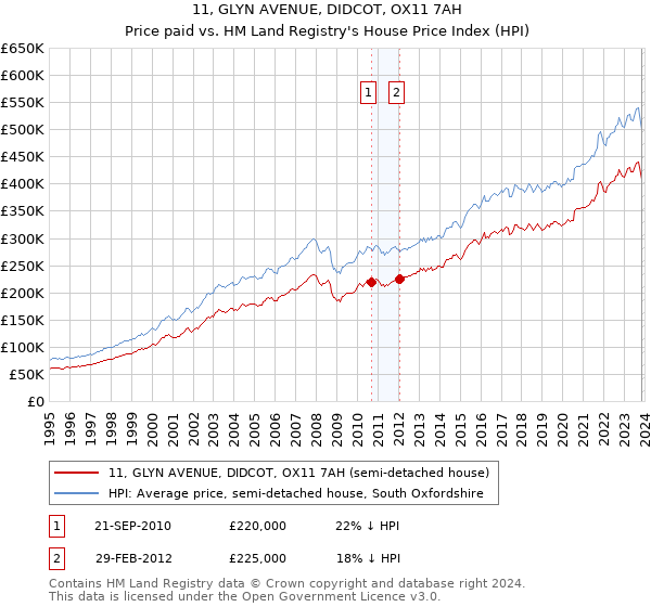 11, GLYN AVENUE, DIDCOT, OX11 7AH: Price paid vs HM Land Registry's House Price Index