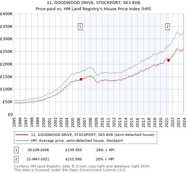 11, GOODWOOD DRIVE, STOCKPORT, SK3 8XB: Price paid vs HM Land Registry's House Price Index