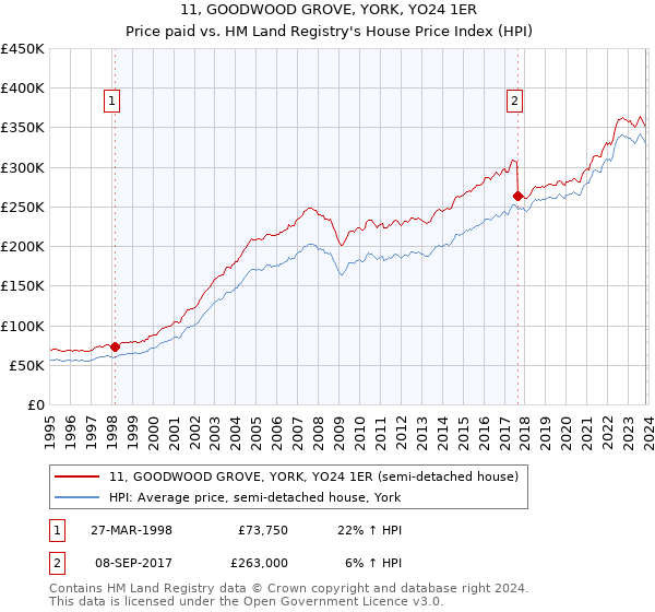 11, GOODWOOD GROVE, YORK, YO24 1ER: Price paid vs HM Land Registry's House Price Index