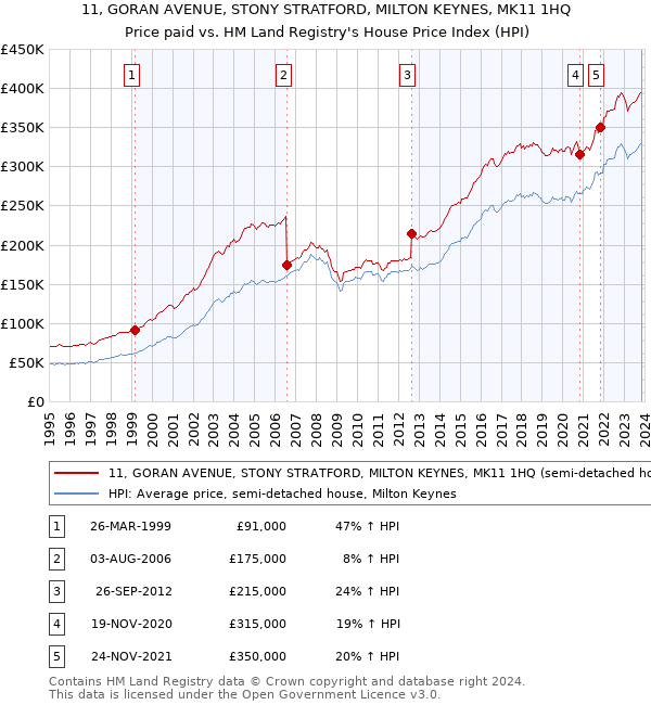 11, GORAN AVENUE, STONY STRATFORD, MILTON KEYNES, MK11 1HQ: Price paid vs HM Land Registry's House Price Index