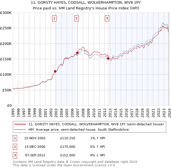 11, GORSTY HAYES, CODSALL, WOLVERHAMPTON, WV8 1PY: Price paid vs HM Land Registry's House Price Index