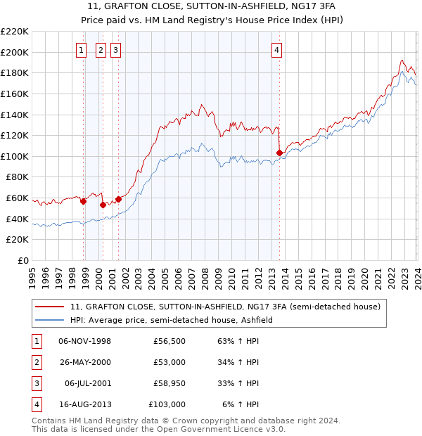 11, GRAFTON CLOSE, SUTTON-IN-ASHFIELD, NG17 3FA: Price paid vs HM Land Registry's House Price Index