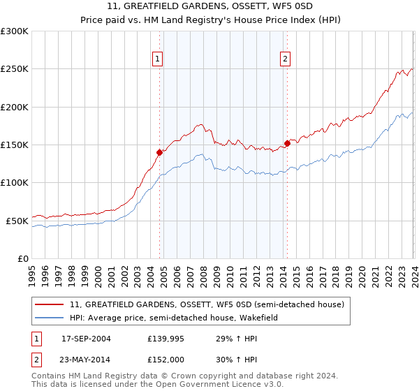 11, GREATFIELD GARDENS, OSSETT, WF5 0SD: Price paid vs HM Land Registry's House Price Index