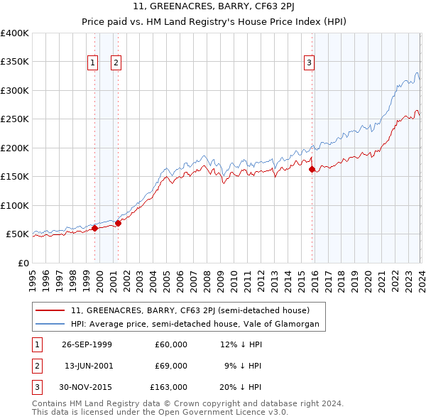 11, GREENACRES, BARRY, CF63 2PJ: Price paid vs HM Land Registry's House Price Index