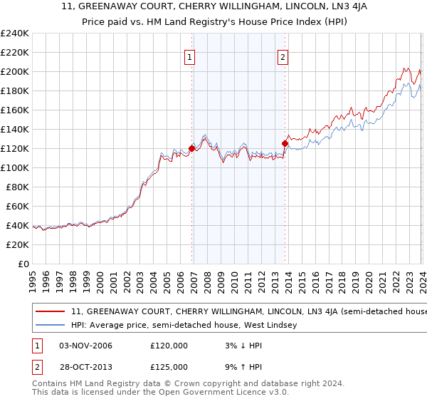 11, GREENAWAY COURT, CHERRY WILLINGHAM, LINCOLN, LN3 4JA: Price paid vs HM Land Registry's House Price Index