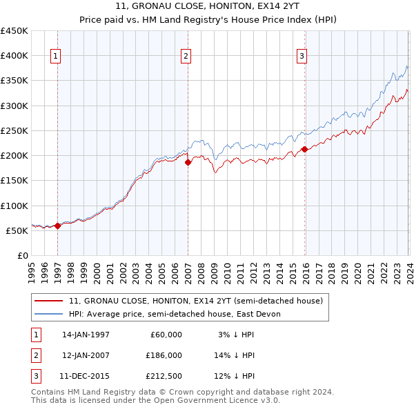 11, GRONAU CLOSE, HONITON, EX14 2YT: Price paid vs HM Land Registry's House Price Index