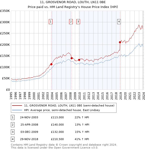 11, GROSVENOR ROAD, LOUTH, LN11 0BE: Price paid vs HM Land Registry's House Price Index