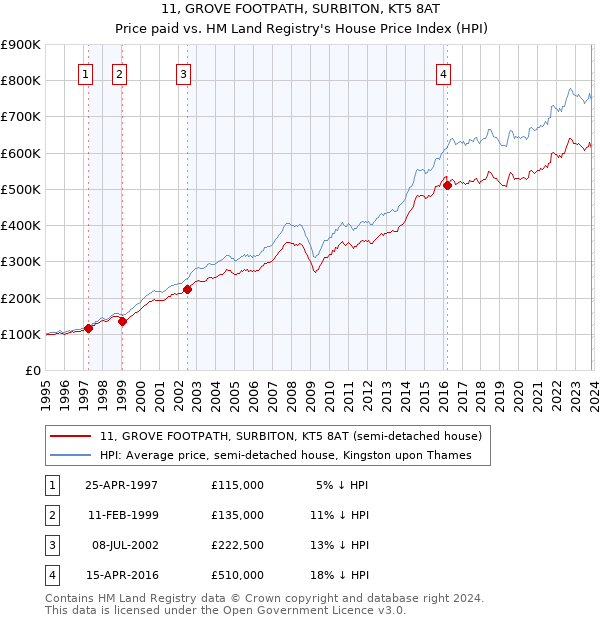 11, GROVE FOOTPATH, SURBITON, KT5 8AT: Price paid vs HM Land Registry's House Price Index