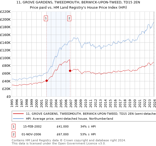 11, GROVE GARDENS, TWEEDMOUTH, BERWICK-UPON-TWEED, TD15 2EN: Price paid vs HM Land Registry's House Price Index