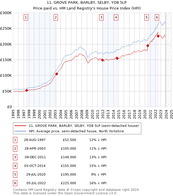11, GROVE PARK, BARLBY, SELBY, YO8 5LP: Price paid vs HM Land Registry's House Price Index