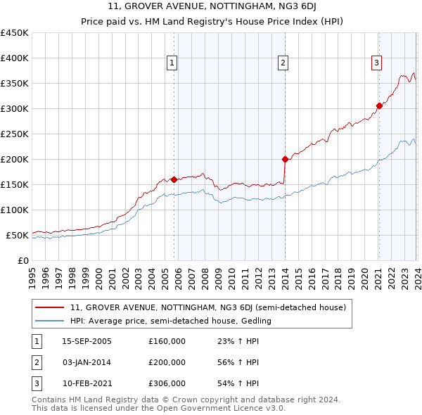 11, GROVER AVENUE, NOTTINGHAM, NG3 6DJ: Price paid vs HM Land Registry's House Price Index