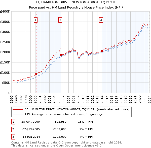 11, HAMILTON DRIVE, NEWTON ABBOT, TQ12 2TL: Price paid vs HM Land Registry's House Price Index