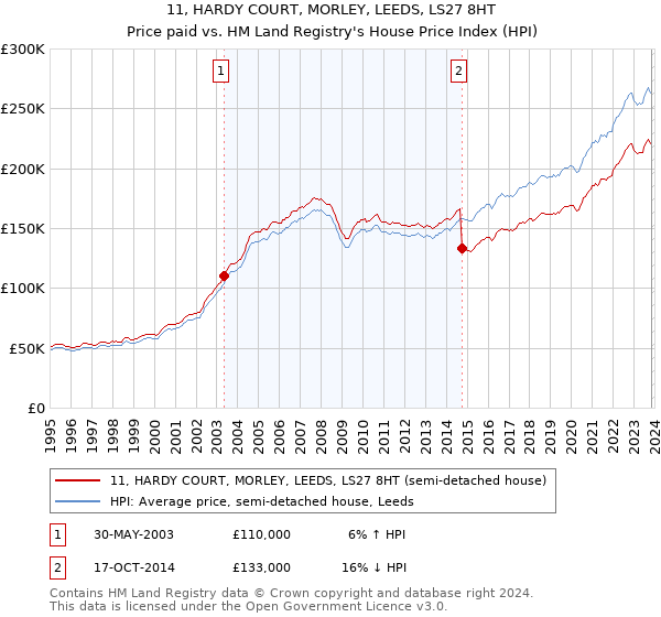 11, HARDY COURT, MORLEY, LEEDS, LS27 8HT: Price paid vs HM Land Registry's House Price Index