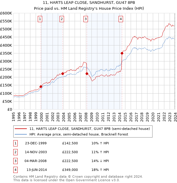 11, HARTS LEAP CLOSE, SANDHURST, GU47 8PB: Price paid vs HM Land Registry's House Price Index