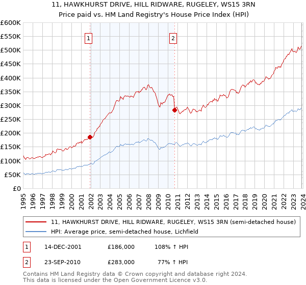 11, HAWKHURST DRIVE, HILL RIDWARE, RUGELEY, WS15 3RN: Price paid vs HM Land Registry's House Price Index