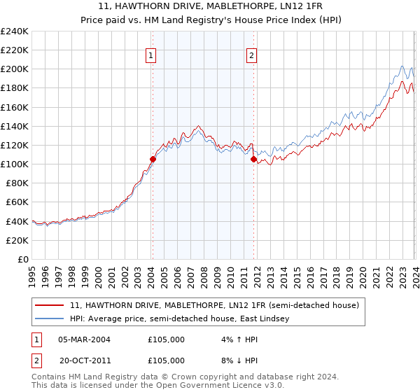 11, HAWTHORN DRIVE, MABLETHORPE, LN12 1FR: Price paid vs HM Land Registry's House Price Index