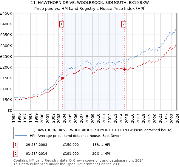 11, HAWTHORN DRIVE, WOOLBROOK, SIDMOUTH, EX10 9XW: Price paid vs HM Land Registry's House Price Index